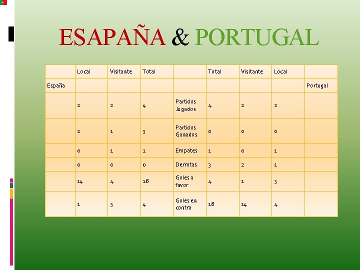 ESAPAÑA & PORTUGAL Local Visitante Total Visitante Local España Portugal 2 2 4 Partidos
