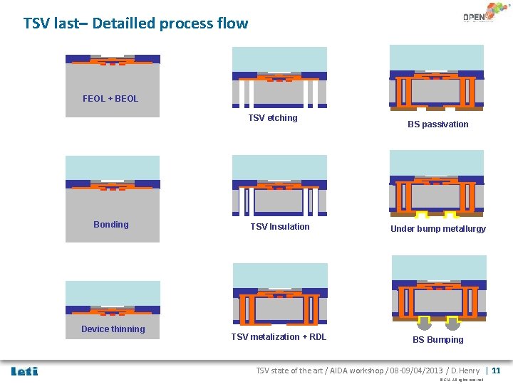 TSV last– Detailled process flow FEOL + BEOL TSV etching Bonding Device thinning BS