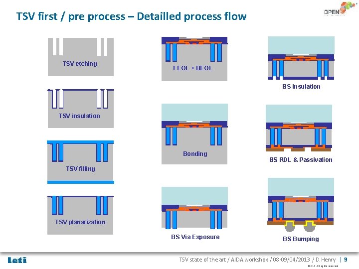 TSV first / pre process – Detailled process flow TSV etching FEOL + BEOL