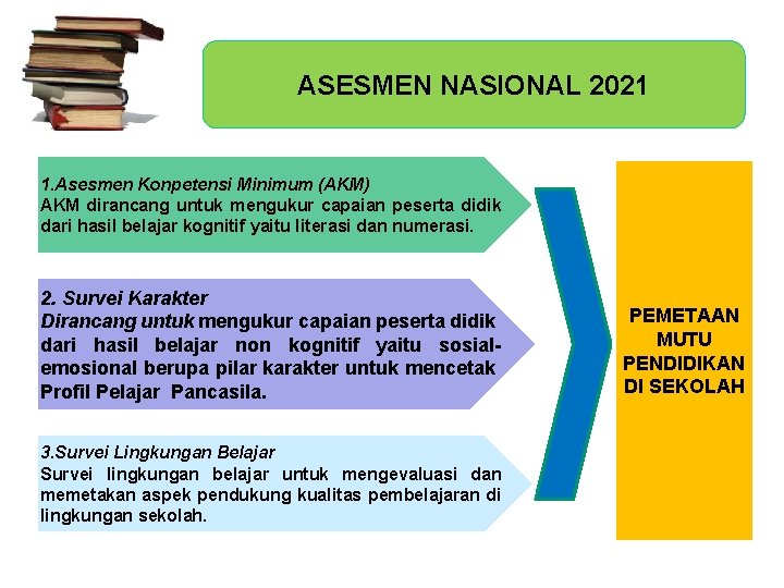 ASESMEN NASIONAL 2021 1. Asesmen Konpetensi Minimum (AKM) AKM dirancang untuk mengukur capaian peserta