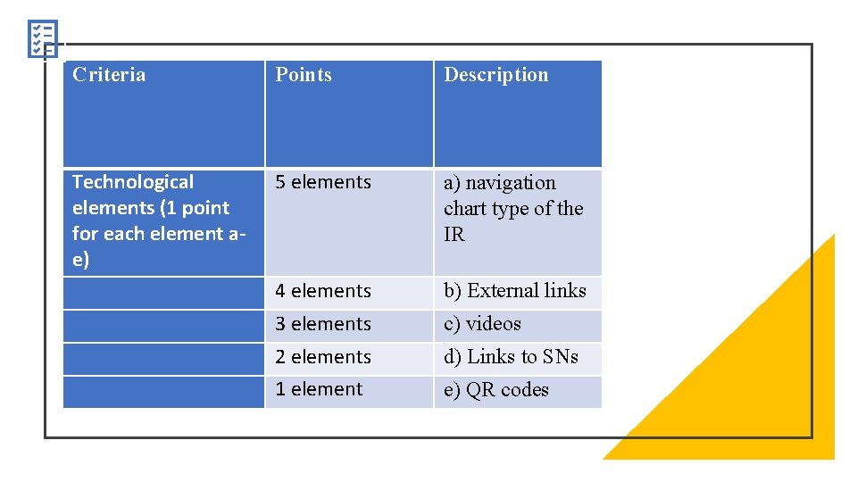 Criteria Points Description Technological elements (1 point for each element ae) 5 elements a)
