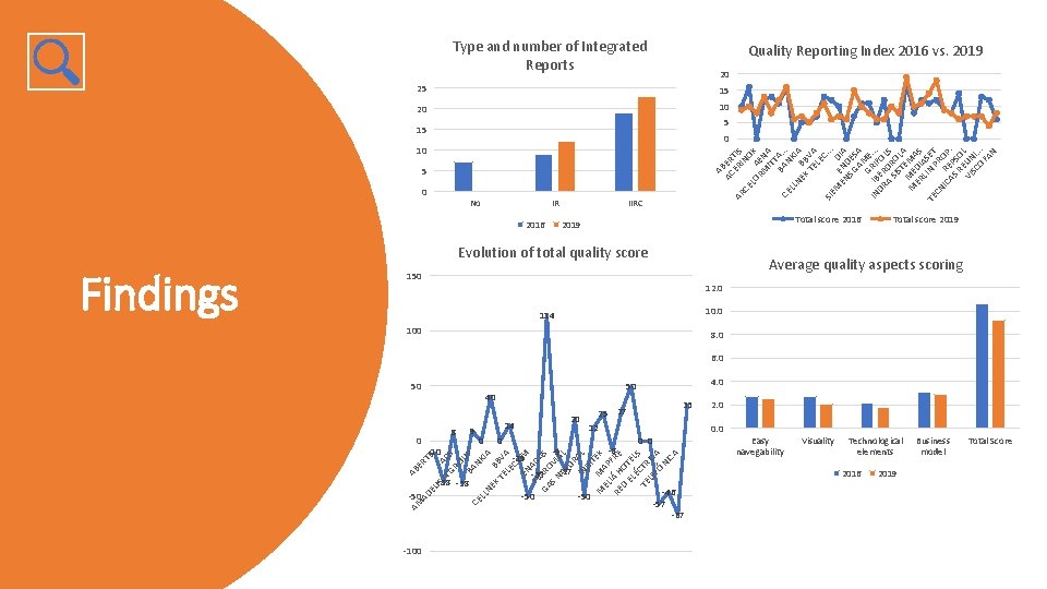 Type and number of Integrated Reports Quality Reporting Index 2016 vs. 2019 20 25