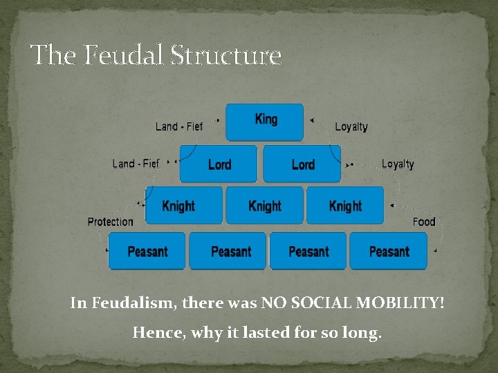 The Feudal Structure In Feudalism, there was NO SOCIAL MOBILITY! Hence, why it lasted