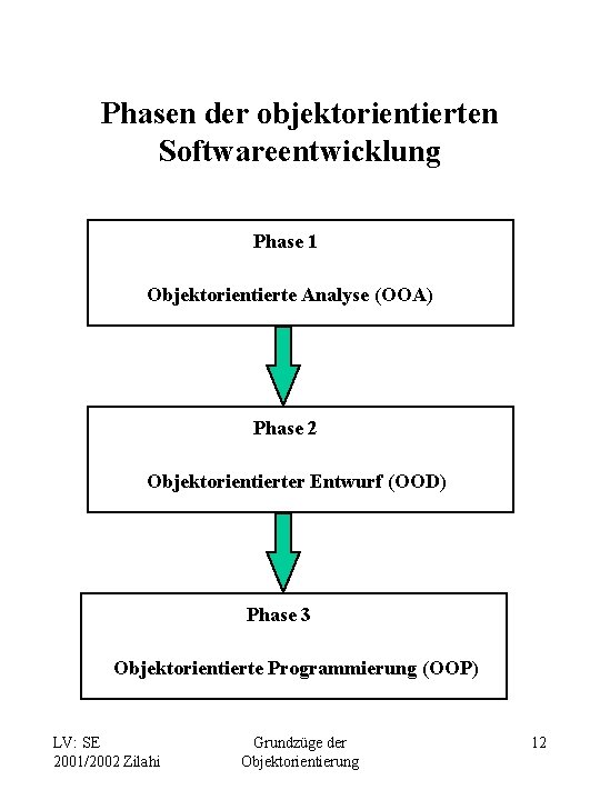 Phasen der objektorientierten Softwareentwicklung Phase 1 Objektorientierte Analyse (OOA) Phase 2 Objektorientierter Entwurf (OOD)