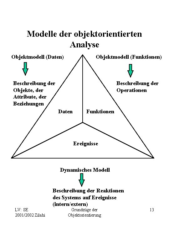 Modelle der objektorientierten Analyse Objektmodell (Daten) Objektmodell (Funktionen) Beschreibung der Objekte, der Attribute, der