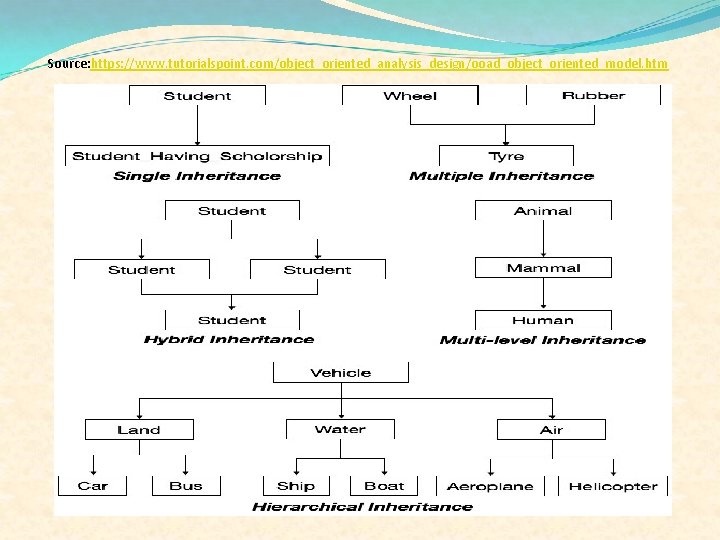Source: https: //www. tutorialspoint. com/object_oriented_analysis_design/ooad_object_oriented_model. htm 