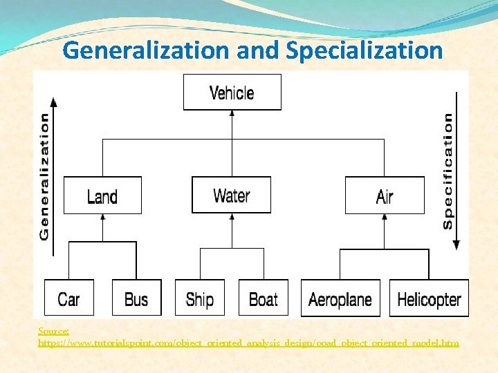 Generalization and Specialization Source: https: //www. tutorialspoint. com/object_oriented_analysis_design/ooad_object_oriented_model. htm 