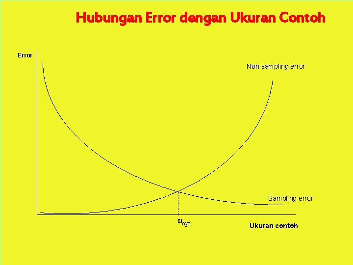 Hubungan Error dengan Ukuran Contoh Error Non sampling error Sampling error nopt Ukuran contoh