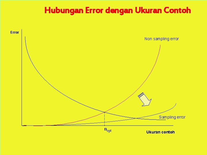Hubungan Error dengan Ukuran Contoh Error Non sampling error Sampling error nopt Ukuran contoh