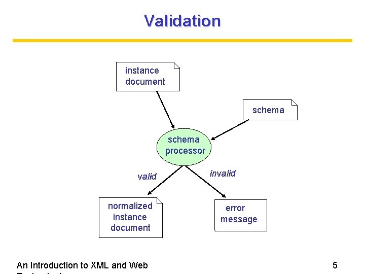 Validation instance document schema processor valid normalized instance document An Introduction to XML and