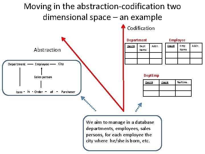 Moving in the abstraction-codification two dimensional space – an example Codification Employee Department Dept#