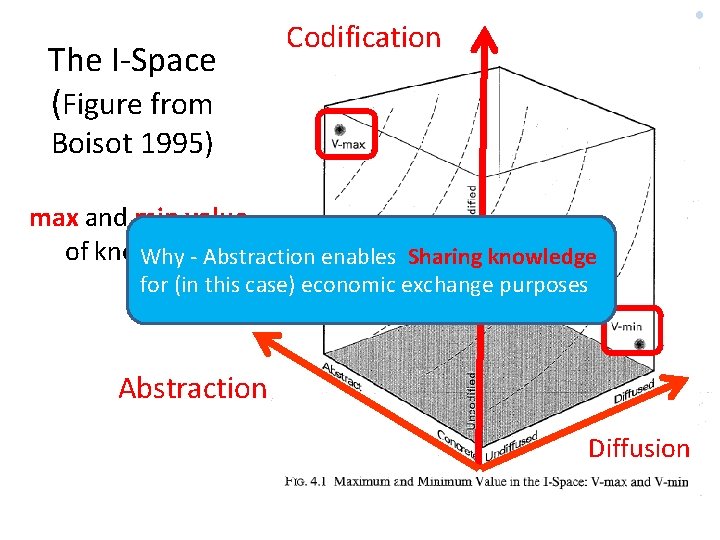The I-Space (Figure from Codification Boisot 1995) max and min value of knowledge Why