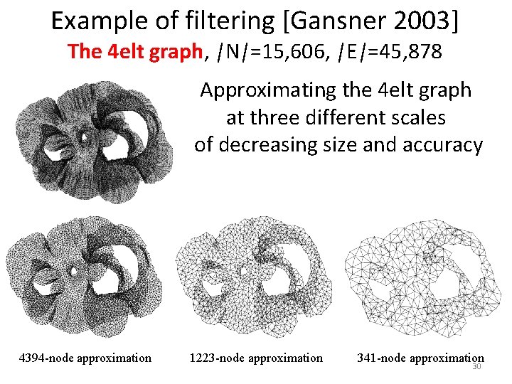 Example of filtering [Gansner 2003] The 4 elt graph, |N|=15, 606, |E|=45, 878 Approximating