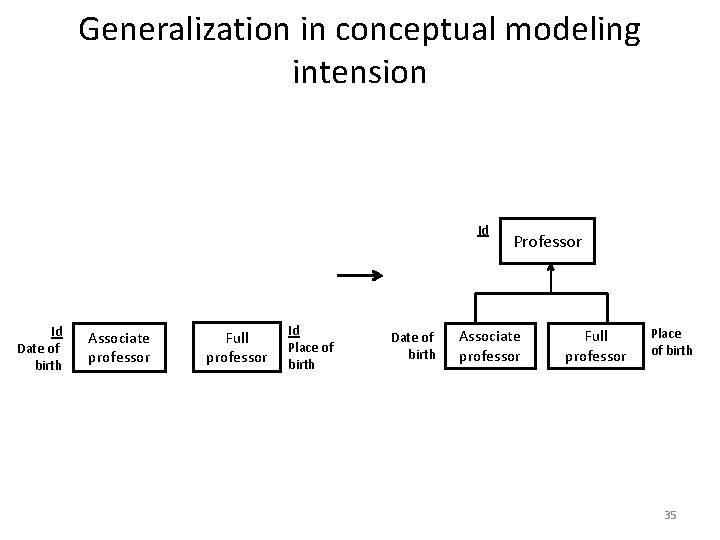 Generalization in conceptual modeling intension Id Id Date of birth Associate professor Full professor