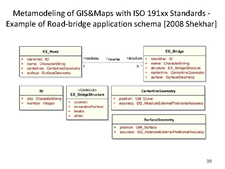 Metamodeling of GIS&Maps with ISO 191 xx Standards Example of Road-bridge application schema [2008