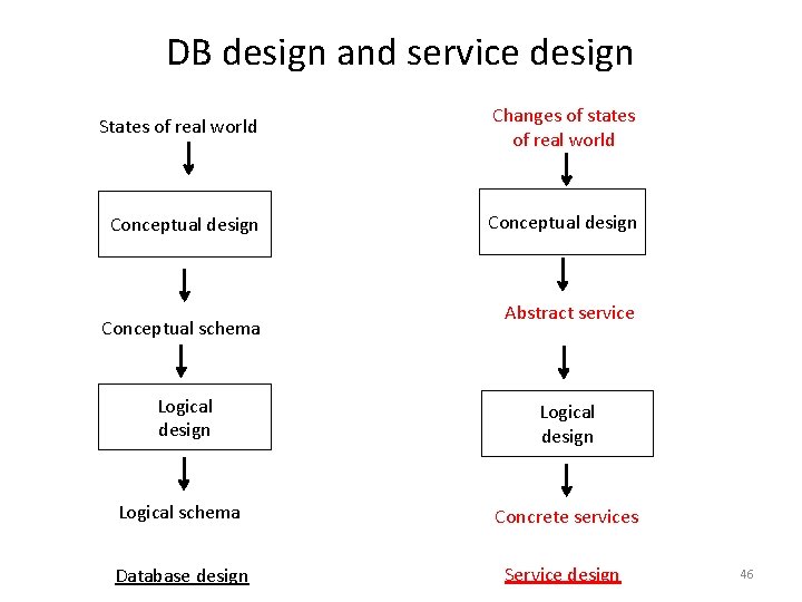 DB design and service design States of real world Changes of states of real