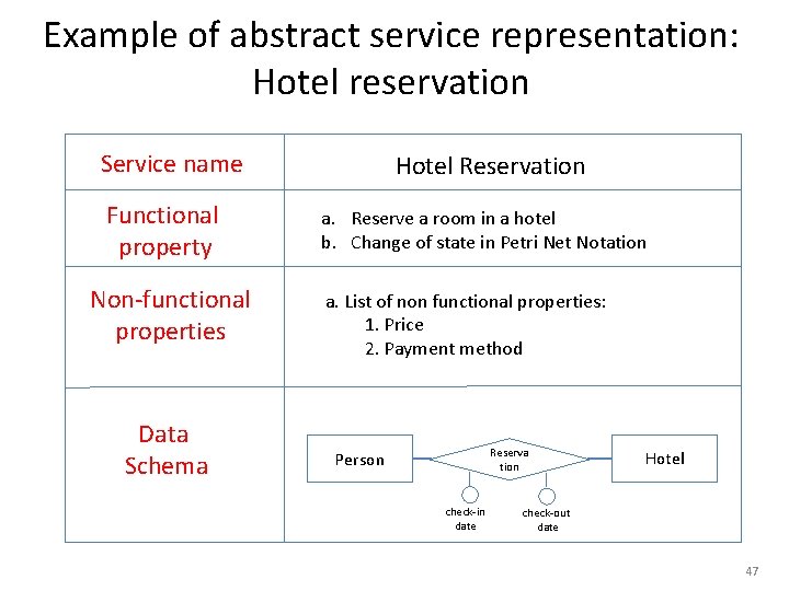 Example of abstract service representation: Hotel reservation Service name Functional property Non-functional properties Data