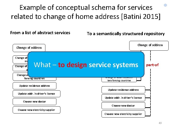 Example of conceptual schema for services related to change of home address [Batini 2015]