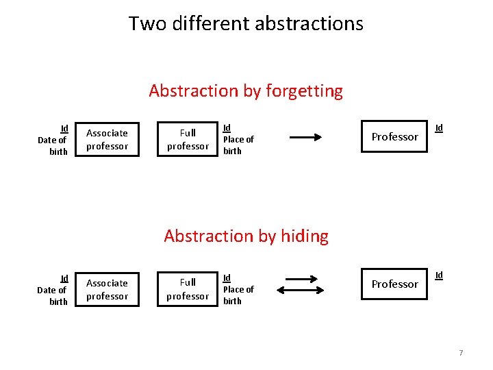 Two different abstractions Abstraction by forgetting Id Date of birth Associate professor Full professor