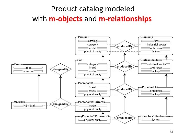 Product catalog modeled with m-objects and m-relationships 72 