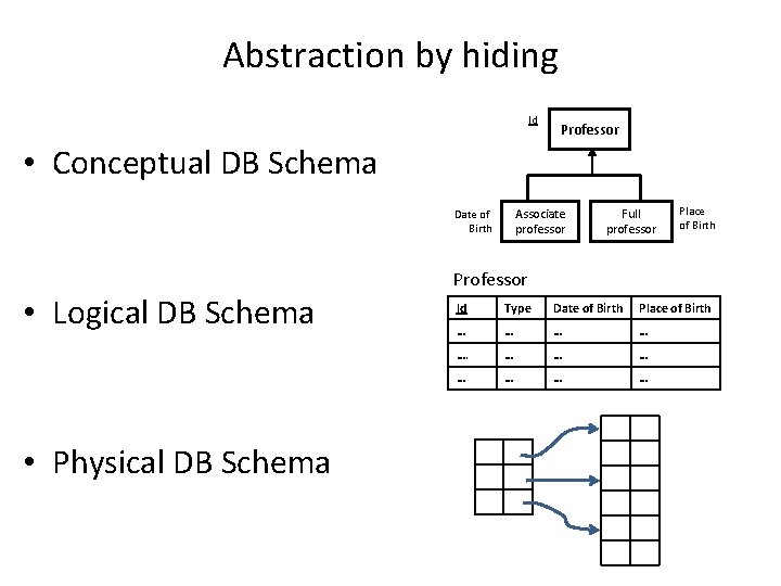 Abstraction by hiding Id Professor • Conceptual DB Schema Associate professor Date of Birth
