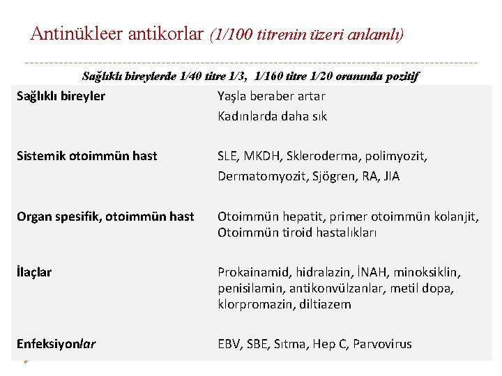 Antinükleer antikorlar (1/100 titrenin üzeri anlamlı) Sağlıklı bireylerde 1/40 titre 1/3, 1/160 titre 1/20