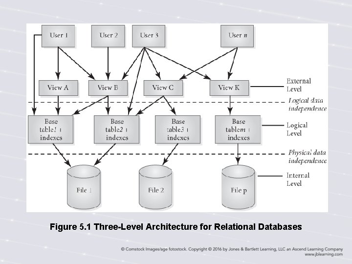 Figure 5. 1 Three-Level Architecture for Relational Databases Figure 5. 1 Three-Level Architecture for Relational Databases