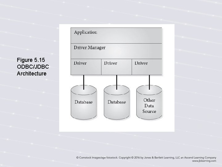 Figure 5. 15 ODBC/JDBC Architecture Figure 5. 15 ODBC/JDBC Architecture
