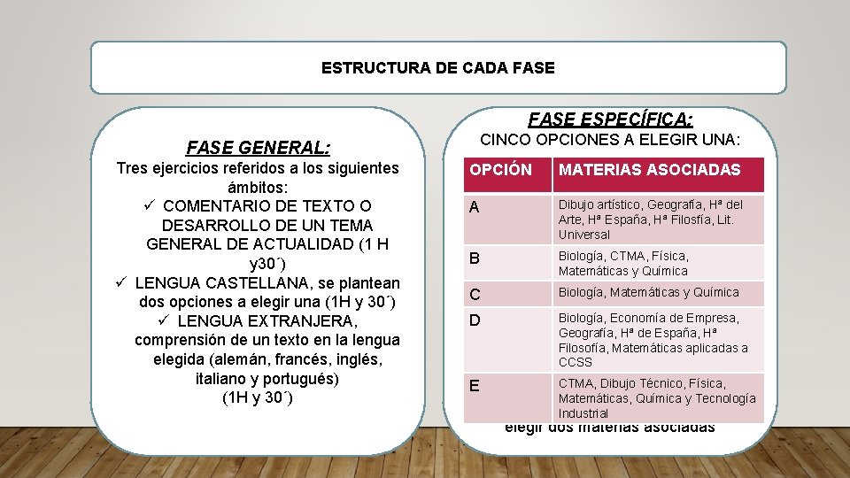 ESTRUCTURA DE CADA FASE ESPECÍFICA: CINCO OPCIONES A ELEGIR UNA: FASE GENERAL: Tres ejercicios