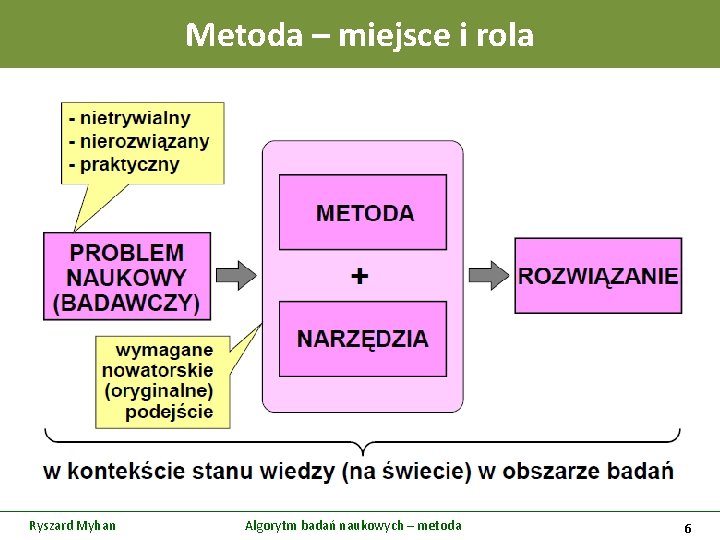 Metoda – miejsce i rola Ryszard Myhan Algorytm badań naukowych – metoda 6 