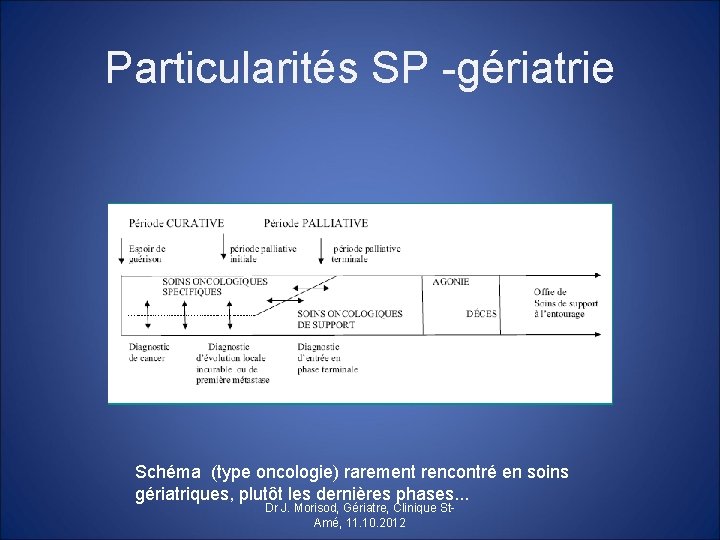 Particularités SP -gériatrie Schéma (type oncologie) rarement rencontré en soins gériatriques, plutôt les dernières