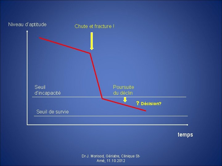Niveau d’aptitude Seuil d’incapacité Chute et fracture ! Poursuite du déclin ? Décision? Seuil