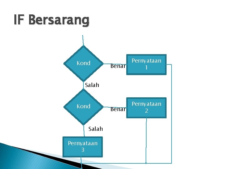 IF Bersarang Kond Benar Pernyataan 1 Benar Pernyataan 2 Salah Kond Salah Pernyataan 3