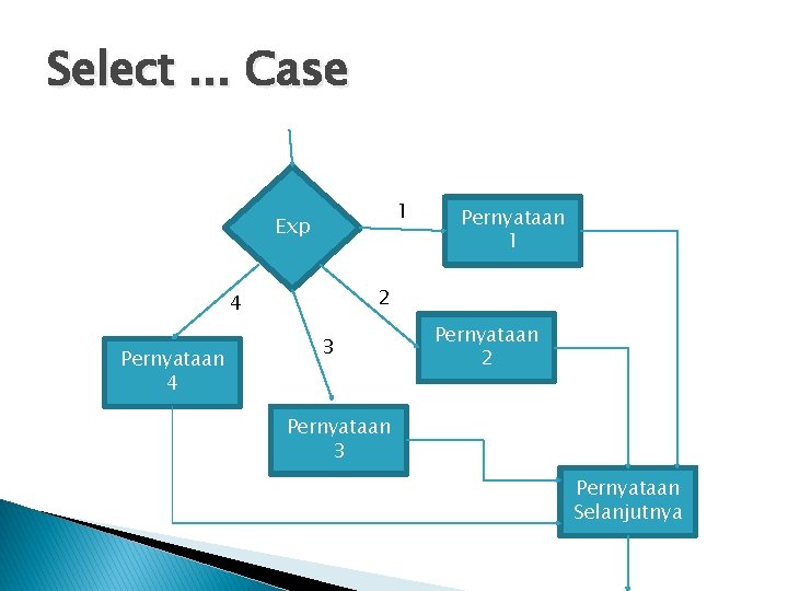 Select. . . Case 1 Exp 2 4 Pernyataan 1 3 Pernyataan 2 Pernyataan