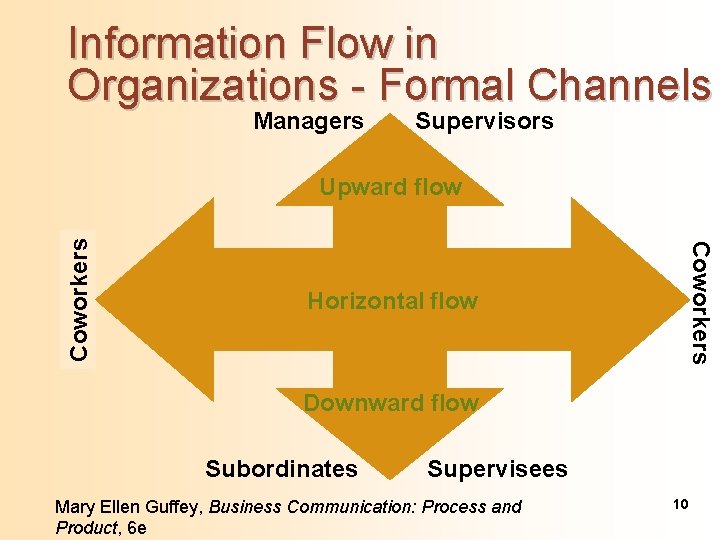 Information Flow in Organizations - Formal Channels Managers Supervisors Horizontal flow Coworkers Upward flow