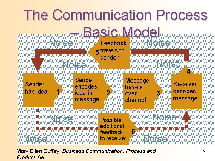 The Communication Process – Basic Model Noise Sender has idea 1 Noise Feedback 5