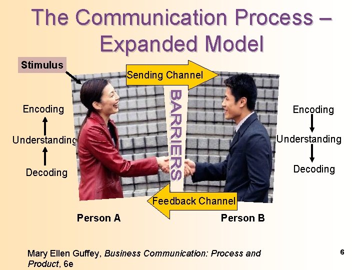 The Communication Process – Expanded Model Stimulus Sending Channel Encoding Understanding Decoding Feedback Channel