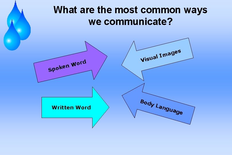 What are the most common ways we communicate? es rd o W en Spok