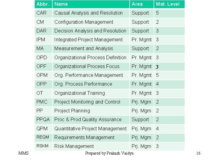 MMS Abbr. Name Area Mat. Level CAR Causal Analysis and Resolution Support 5 CM