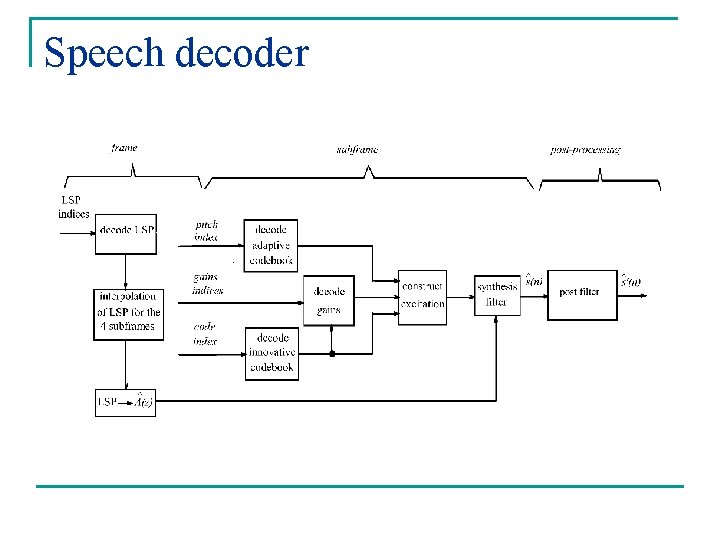 Speech decoder 