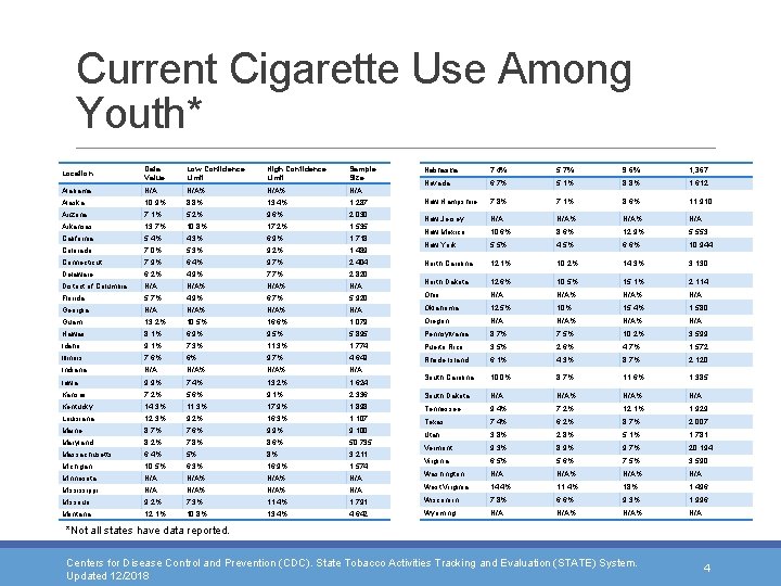 Current Cigarette Use Among Youth* Data Value Low Confidence Limit High Confidence Limit Sample