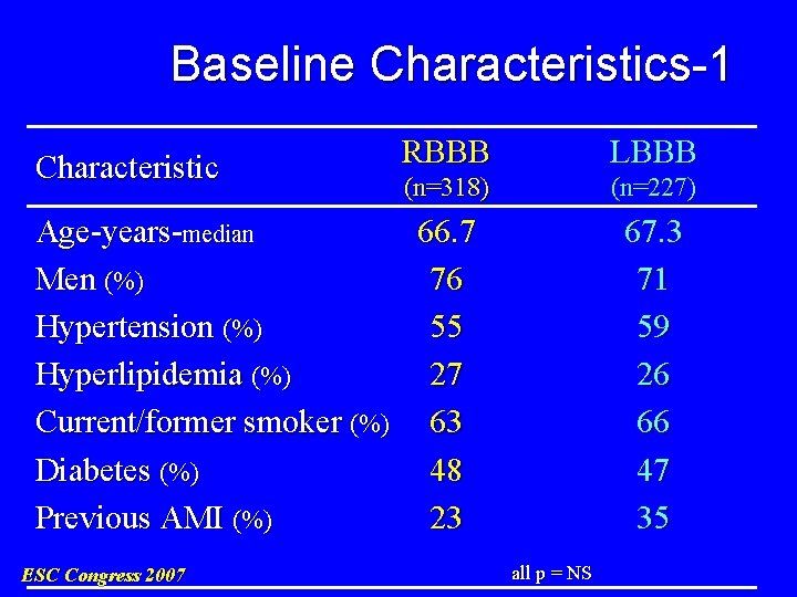 Baseline Characteristics-1 Characteristic RBBB LBBB (n=318) (n=227) Age-years-median 66. 7 Men (%) 76 Hypertension