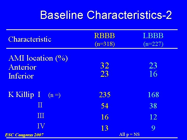 Baseline Characteristics-2 Characteristic AMI location (%) Anterior Inferior K Killip I II IV ESC