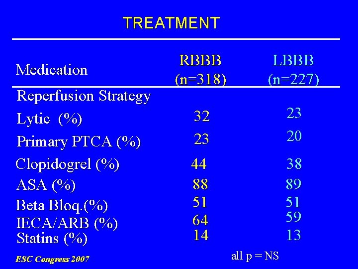 TREATMENT Medication Reperfusion Strategy Lytic (%) Primary PTCA (%) Clopidogrel (%) ASA (%) Beta