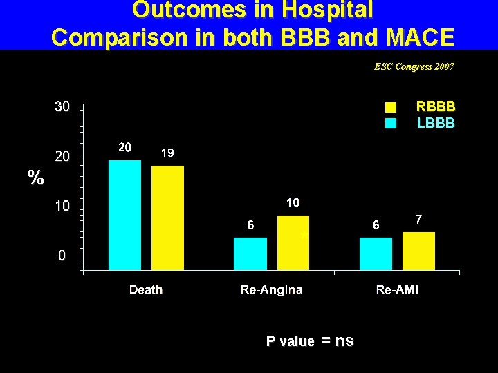 Outcomes in Hospital Comparison in both BBB and MACE ESC Congress 2007 30 RBBB