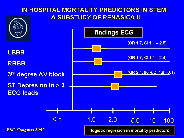 IN HOSPITAL MORTALITY PREDICTORS IN STEMI A SUBSTUDY OF RENASICA II findings ECG (OR