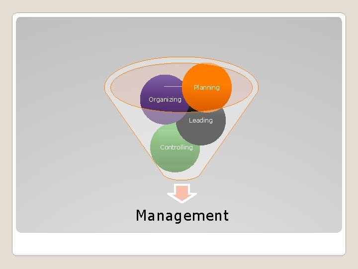 Planning Organizing Leading Controlling Management 