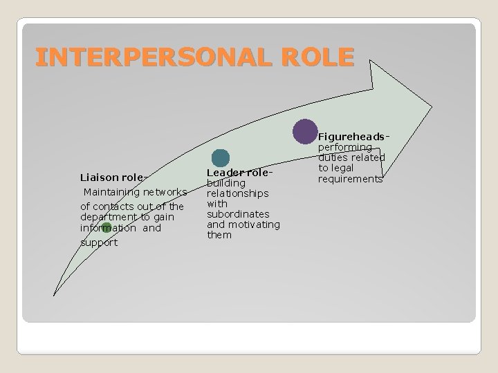 INTERPERSONAL ROLE Liaison role. Maintaining networks of contacts out of the department to gain