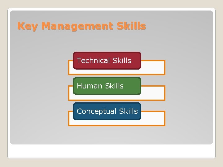 Key Management Skills Technical Skills Human Skills Conceptual Skills 