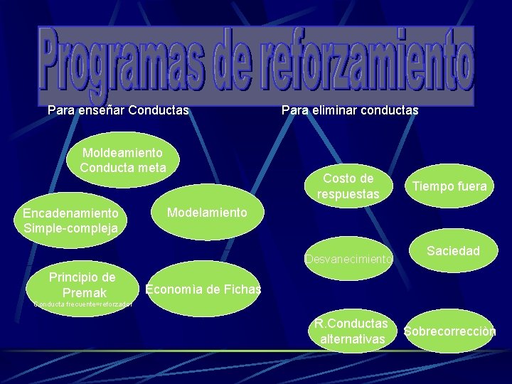 Para enseñar Conductas Moldeamiento Conducta meta Encadenamiento Simple-compleja Para eliminar conductas Costo de respuestas